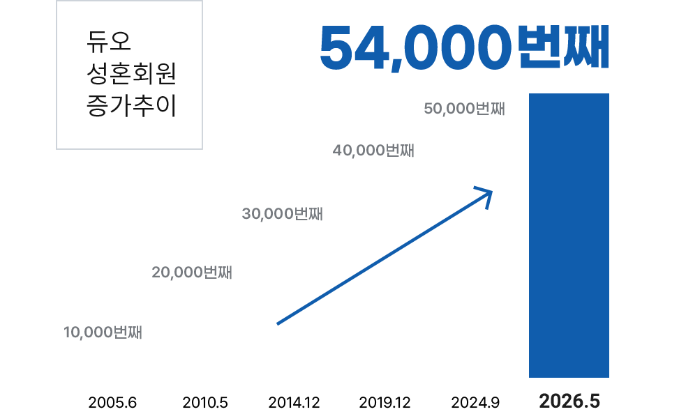 듀오 성혼회원 증가 추이