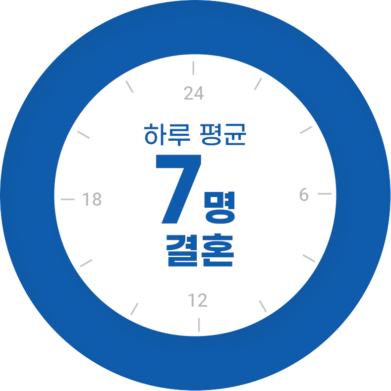 5시간마다 1명씩 결혼