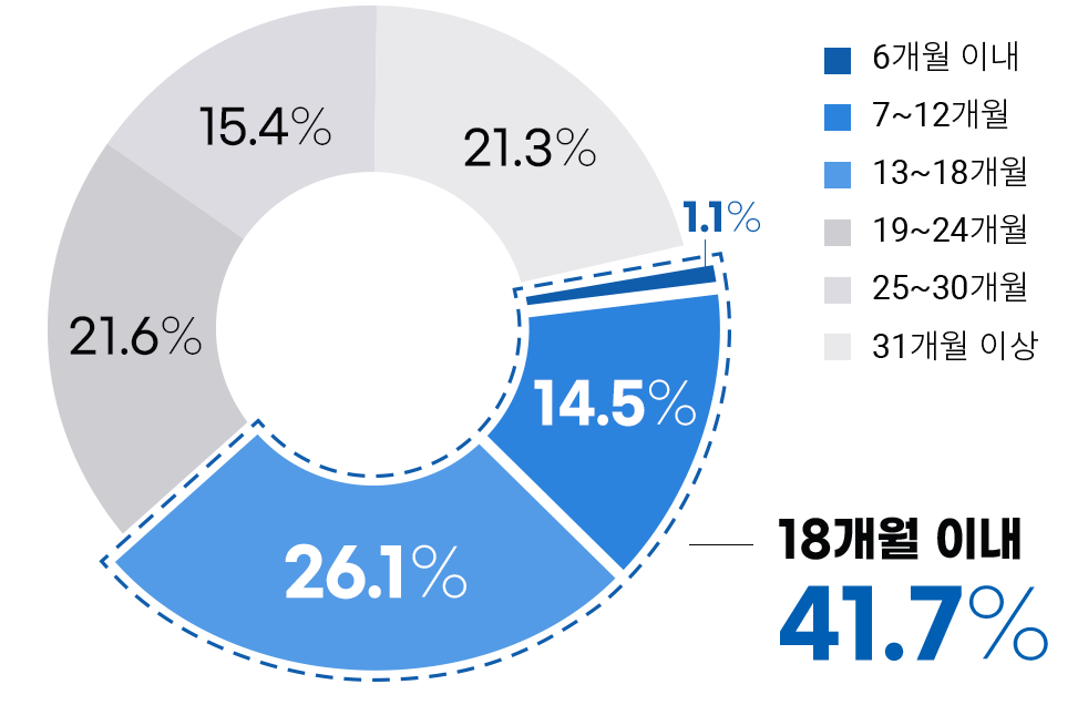 가입 후 41.7%는
18개월 이내 성혼