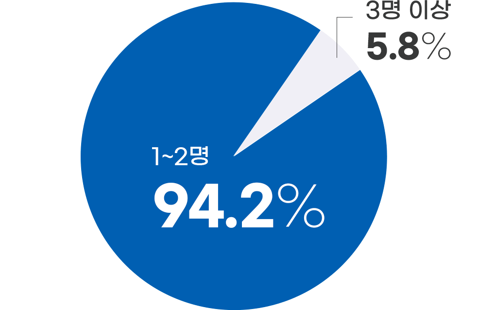 성혼까지 평균
1.3명 교제