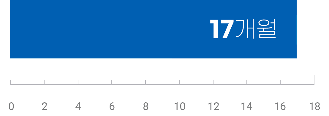 결혼까지 교제 기간
17개월