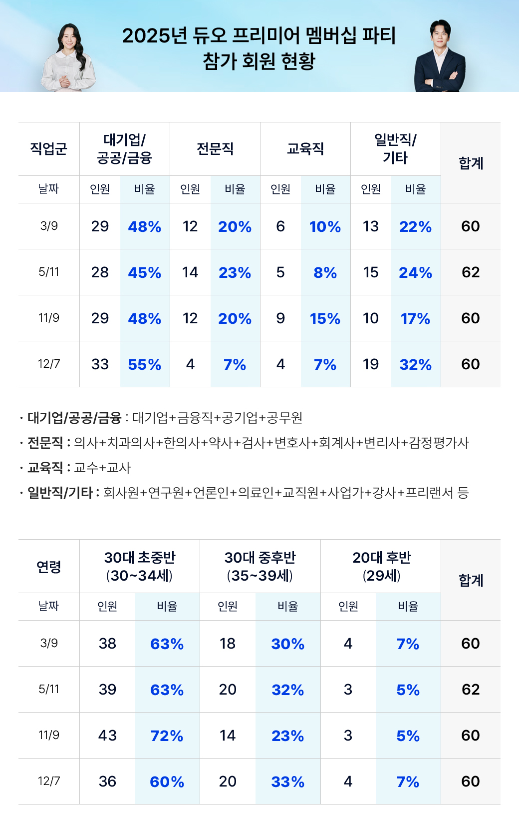 2025 프리미어 멤버십 파티 참가 회원 현황